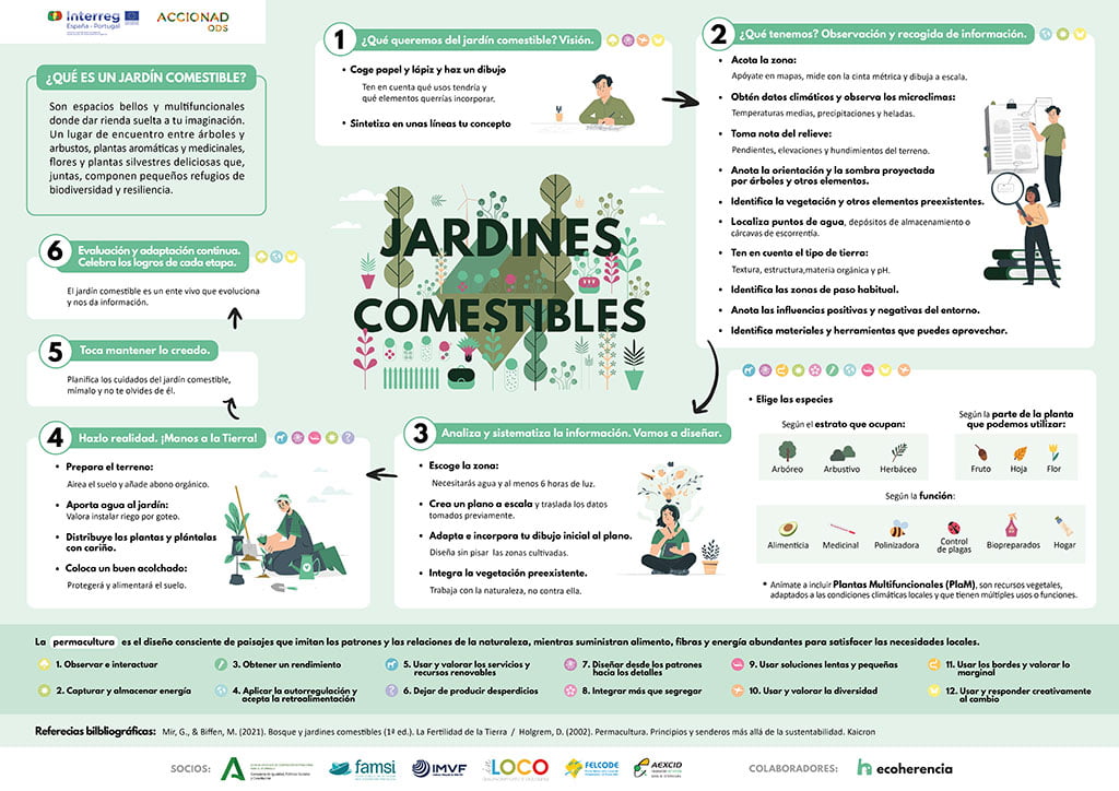 Jardines Comestibles. Infografía 1