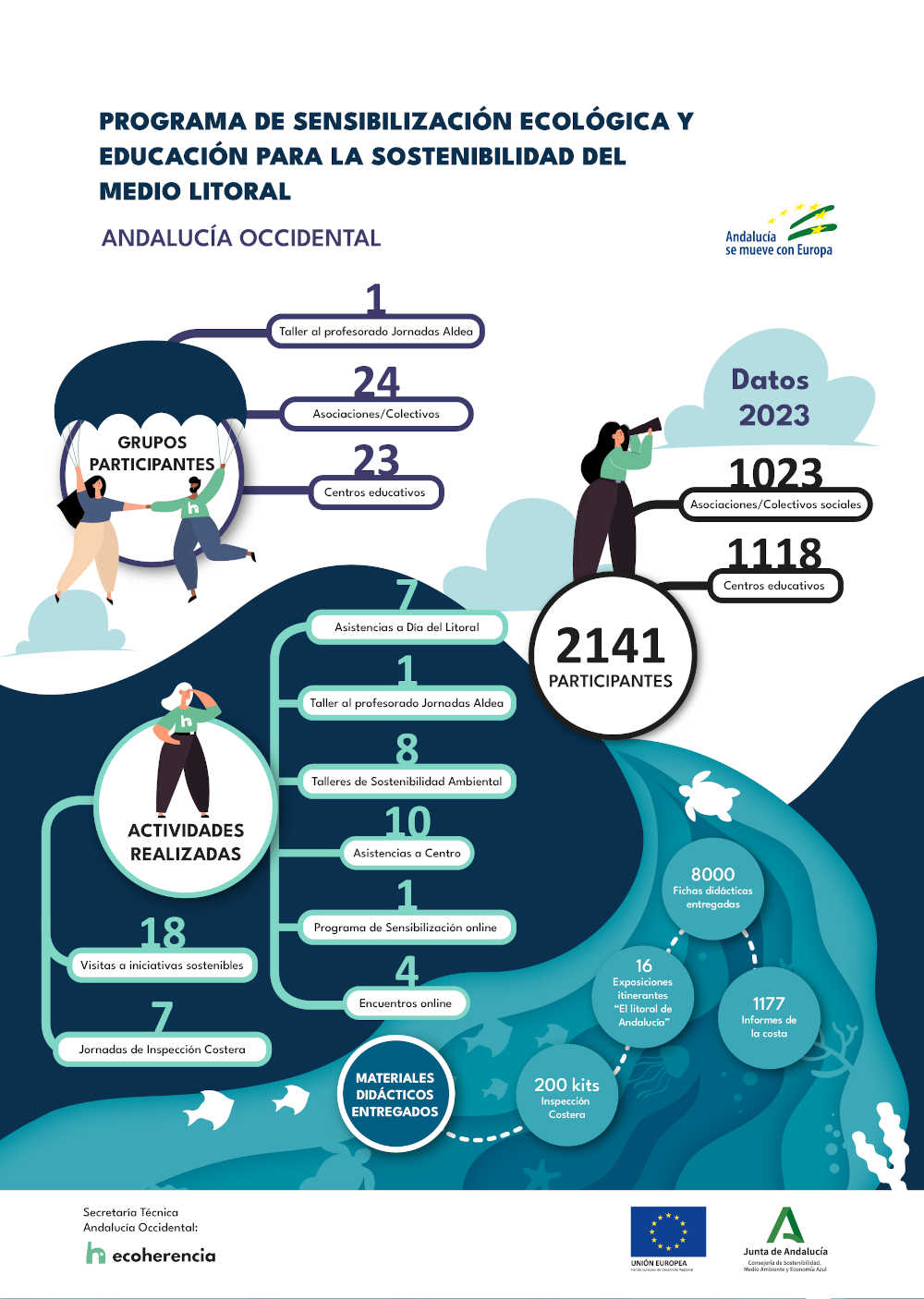 Licitaciones litoral 2022